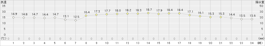 脇岬(>2025年03月22日)のアメダスグラフ