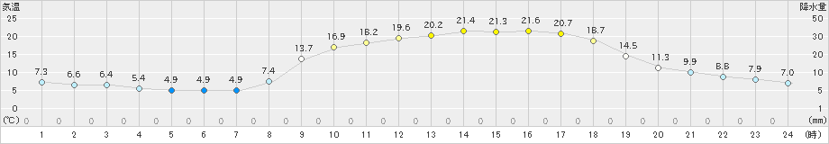 鹿北(>2025年03月22日)のアメダスグラフ