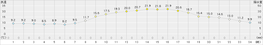 菊池(>2025年03月22日)のアメダスグラフ