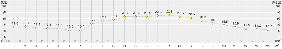 本渡(>2025年03月22日)のアメダスグラフ