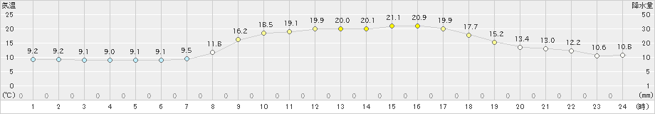 水俣(>2025年03月22日)のアメダスグラフ