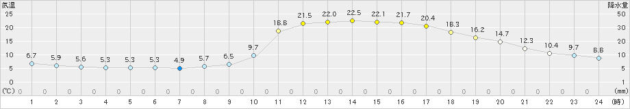 人吉(>2025年03月22日)のアメダスグラフ