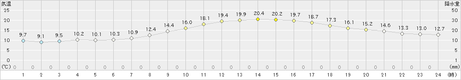 高千穂(>2025年03月22日)のアメダスグラフ