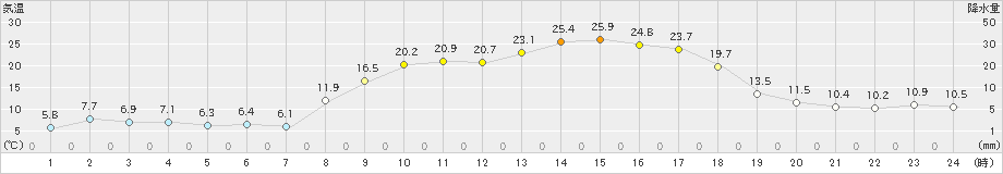 古江(>2025年03月22日)のアメダスグラフ