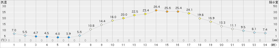 日向(>2025年03月22日)のアメダスグラフ