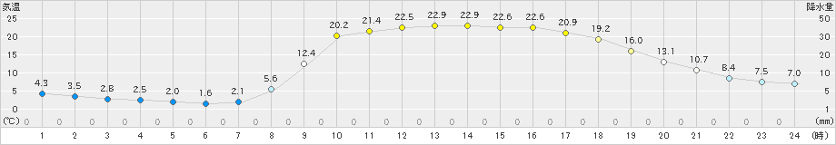 神門(>2025年03月22日)のアメダスグラフ