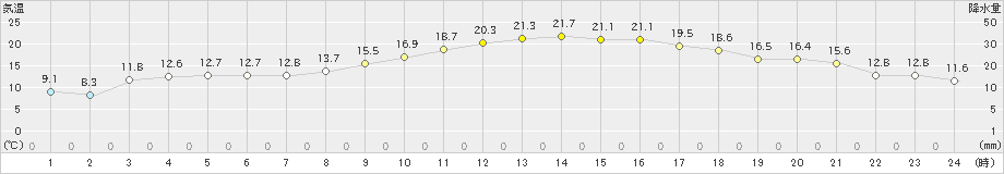 西米良(>2025年03月22日)のアメダスグラフ