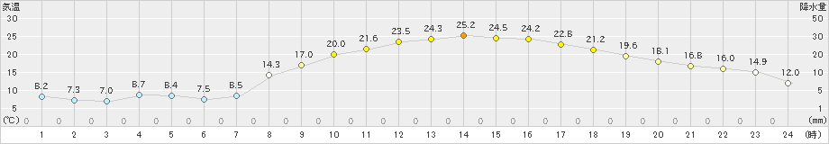 西都(>2025年03月22日)のアメダスグラフ