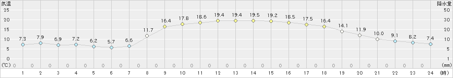 田代(>2025年03月22日)のアメダスグラフ