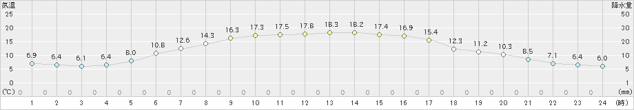 日光東町(>2025年03月23日)のアメダスグラフ