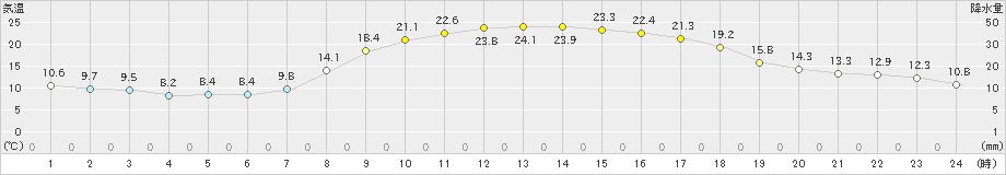 熊谷(>2025年03月23日)のアメダスグラフ