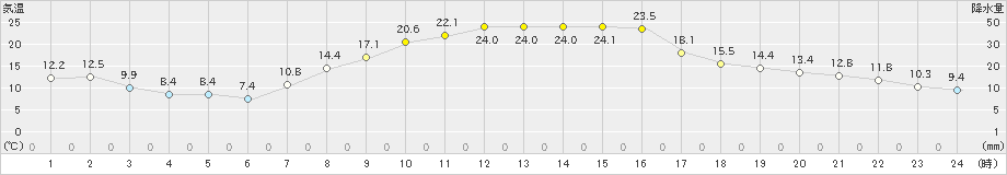 越谷(>2025年03月23日)のアメダスグラフ