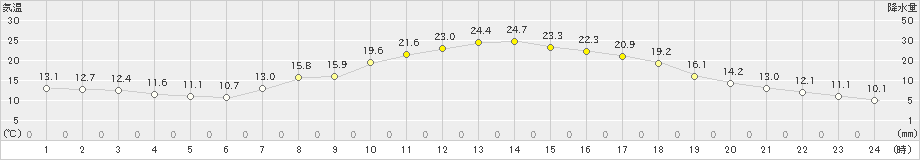 青梅(>2025年03月23日)のアメダスグラフ