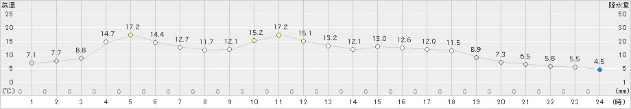 高田(>2025年03月23日)のアメダスグラフ