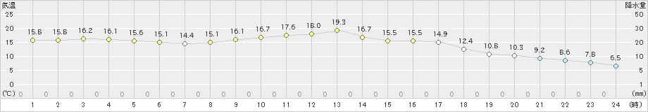 砺波(>2025年03月23日)のアメダスグラフ