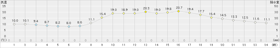 日和佐(>2025年03月23日)のアメダスグラフ