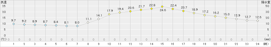 宇和島(>2025年03月23日)のアメダスグラフ