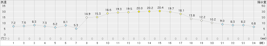 本川(>2025年03月23日)のアメダスグラフ