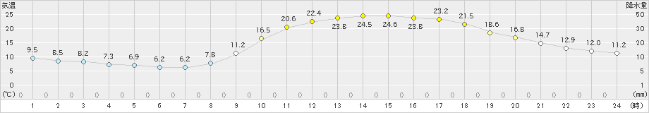 日田(>2025年03月23日)のアメダスグラフ