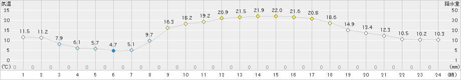 玖珠(>2025年03月23日)のアメダスグラフ