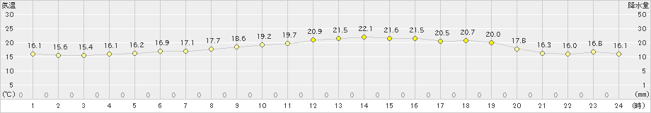 厳原(>2025年03月23日)のアメダスグラフ