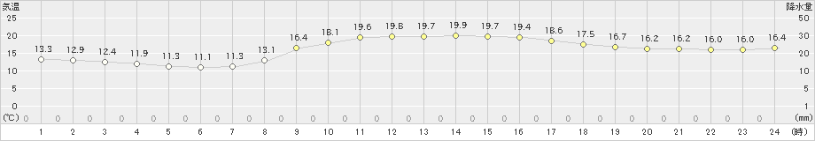 長崎(>2025年03月23日)のアメダスグラフ