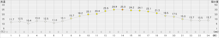 串間(>2025年03月23日)のアメダスグラフ