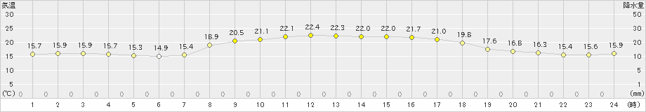 伊仙(>2025年03月23日)のアメダスグラフ