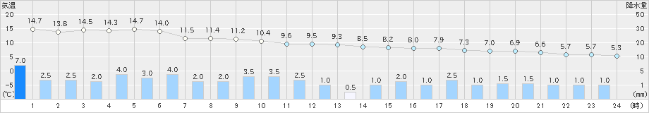 朝日(>2025年03月28日)のアメダスグラフ