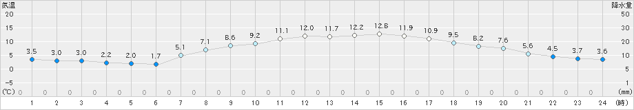八戸(>2025年04月05日)のアメダスグラフ