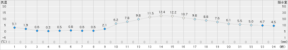 飯山(>2025年04月05日)のアメダスグラフ