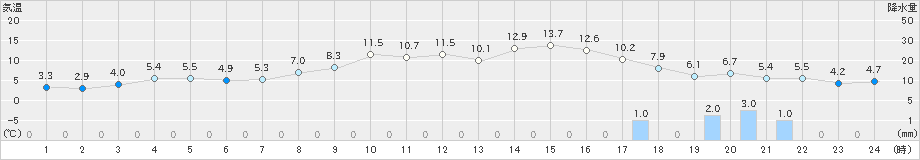 十日町(>2025年04月06日)のアメダスグラフ