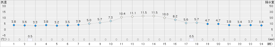 月形(>2025年04月07日)のアメダスグラフ