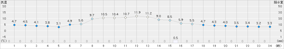 余市(>2025年04月07日)のアメダスグラフ