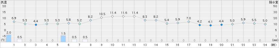 網走(>2025年04月07日)のアメダスグラフ