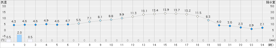 糠内(>2025年04月07日)のアメダスグラフ