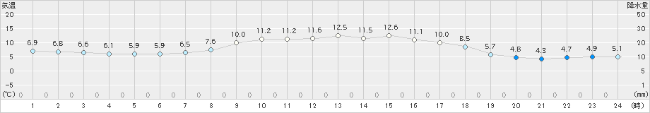 穂別(>2025年04月07日)のアメダスグラフ