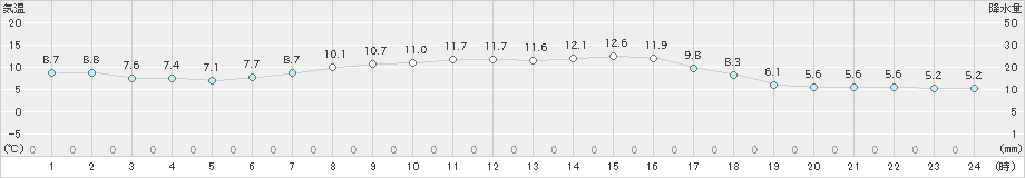 新和(>2025年04月07日)のアメダスグラフ