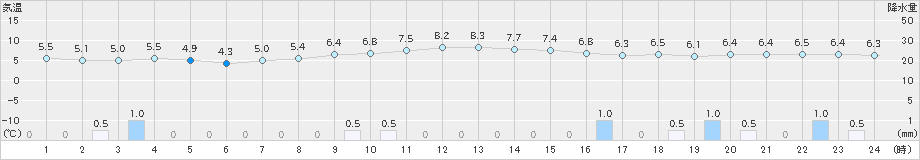 今金(>2025年04月07日)のアメダスグラフ