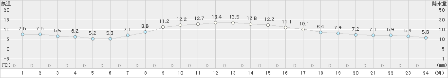 軽米(>2025年04月07日)のアメダスグラフ