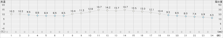 気仙沼(>2025年04月07日)のアメダスグラフ