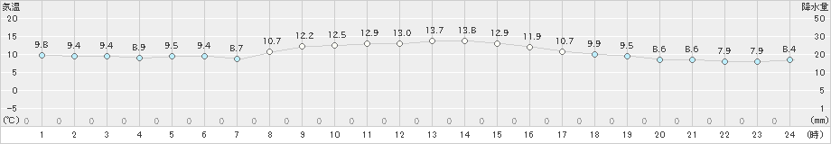 古川(>2025年04月07日)のアメダスグラフ
