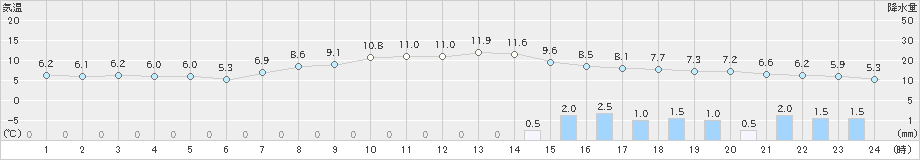 鷹巣(>2025年04月08日)のアメダスグラフ