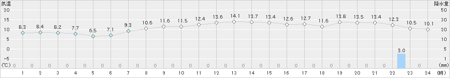 浜中(>2025年04月08日)のアメダスグラフ