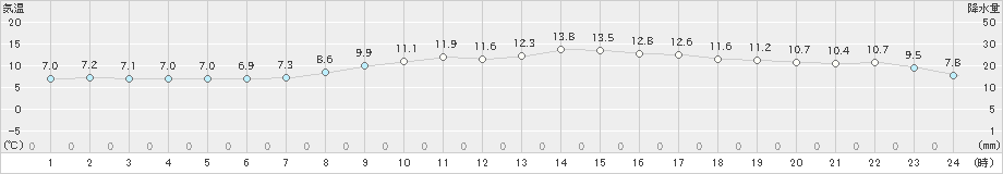 新庄(>2025年04月08日)のアメダスグラフ