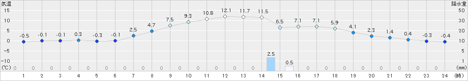 日高(>2025年04月09日)のアメダスグラフ