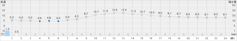 鷹巣(>2025年04月09日)のアメダスグラフ
