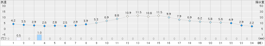 奥中山(>2025年04月09日)のアメダスグラフ