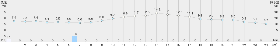 花巻(>2025年04月09日)のアメダスグラフ