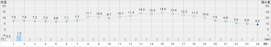 一関(>2025年04月09日)のアメダスグラフ